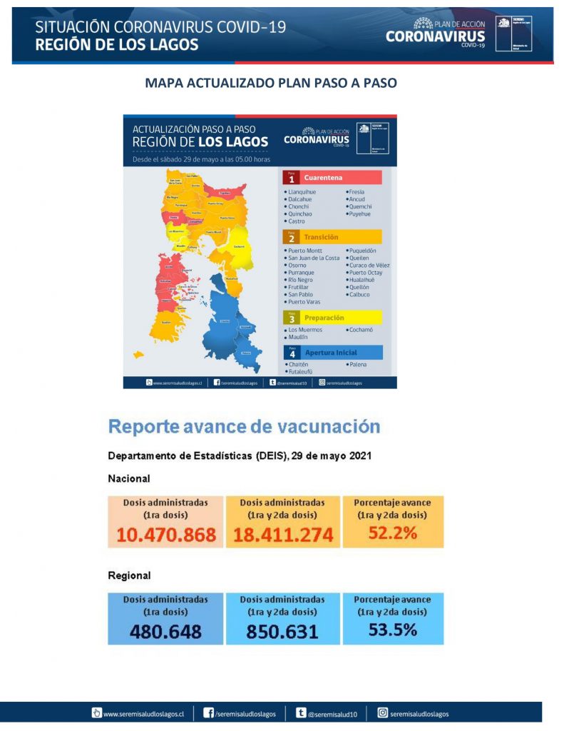 103 contagios en Puerto Montt y 5 camas UCI disponibles en la región marcan reporte Covid en Los Lagos