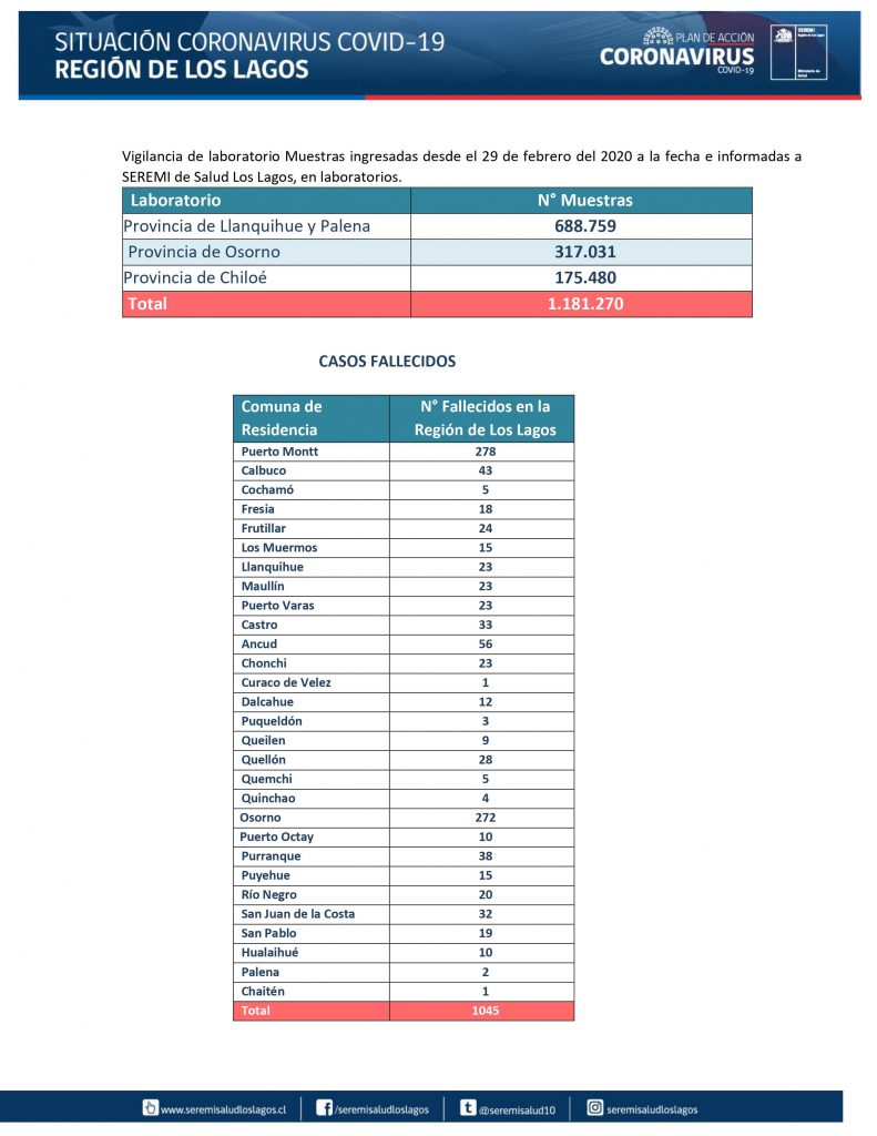 103 contagios en Puerto Montt y 5 camas UCI disponibles en la región marcan reporte Covid en Los Lagos