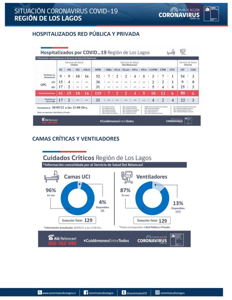 103 contagios en Puerto Montt y 5 camas UCI disponibles en la región marcan reporte Covid en Los Lagos