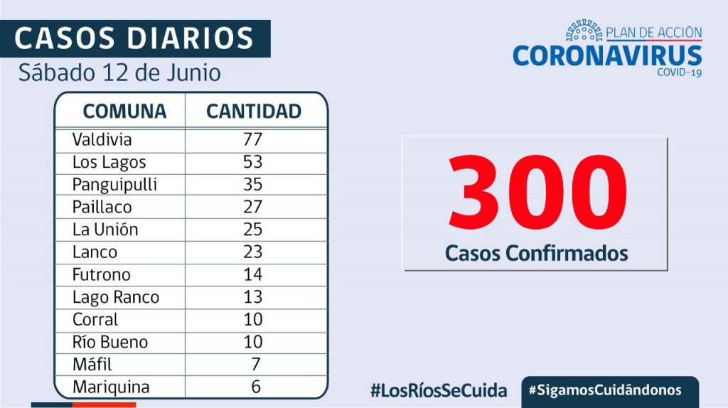 Lactante de 4 meses entre nuevos casos covid reportados en Lago Ranco