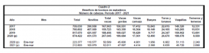 Producción Nacional de carne se contrae en primer trimestre del año 2021.