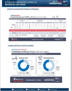 Los Lagos registra baja considerable en número de hospitalizados por Covid-19