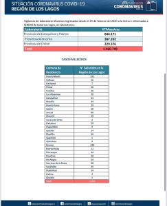 Sólo dos provincias en la región presentaron casos nuevos de Covid-19 este martes