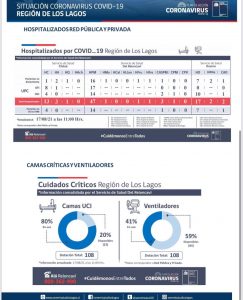 Sólo dos provincias en la región presentaron casos nuevos de Covid-19 este martes