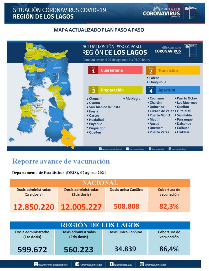 Covid-19: 1,22% de positividad y tres fallecidos reportó la región de Los Lagos este domingo