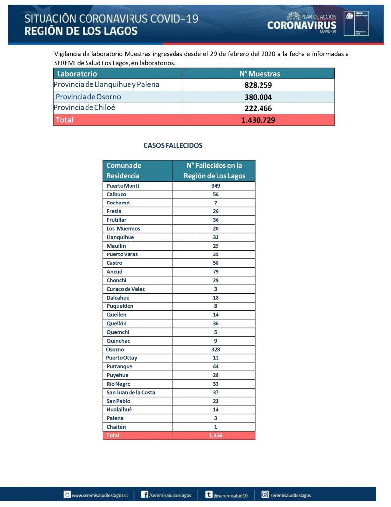 Covid-19: 1,22% de positividad y tres fallecidos reportó la región de Los Lagos este domingo