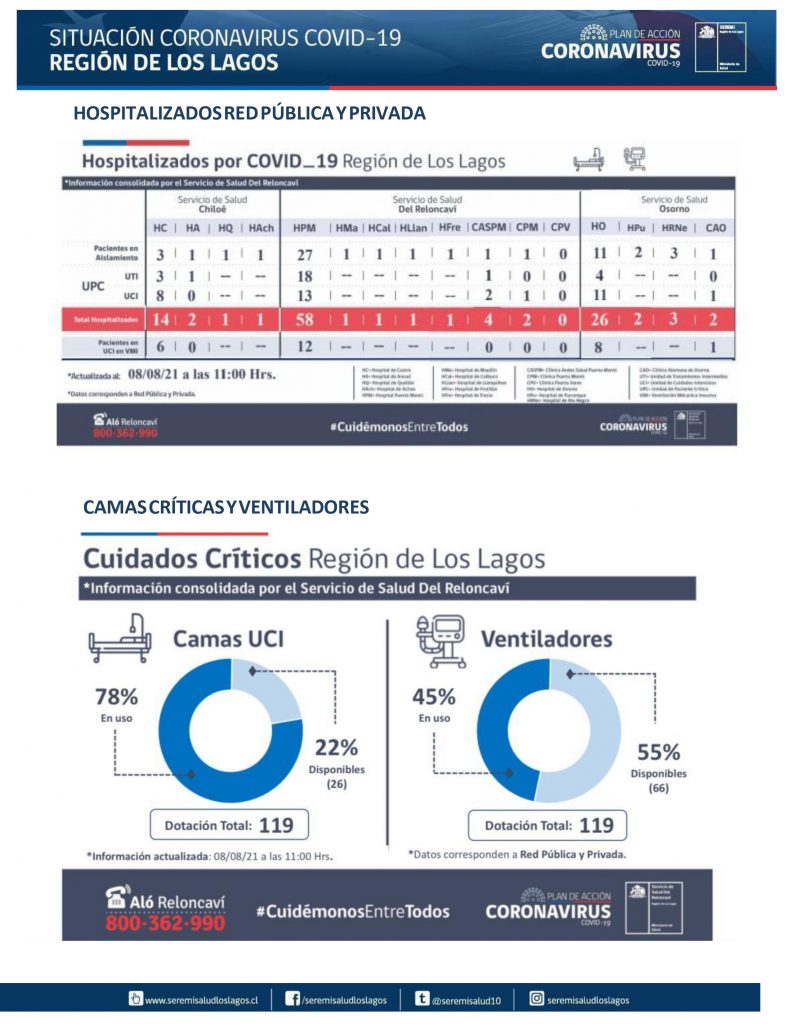 Covid-19: 1,22% de positividad y tres fallecidos reportó la región de Los Lagos este domingo