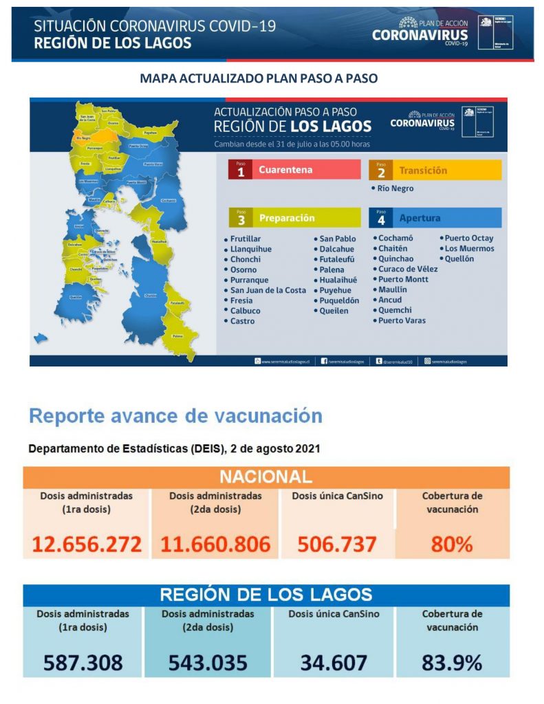 Reporte Covid-19: 0,55% de positividad diaria registró la región de Los Lagos este martes