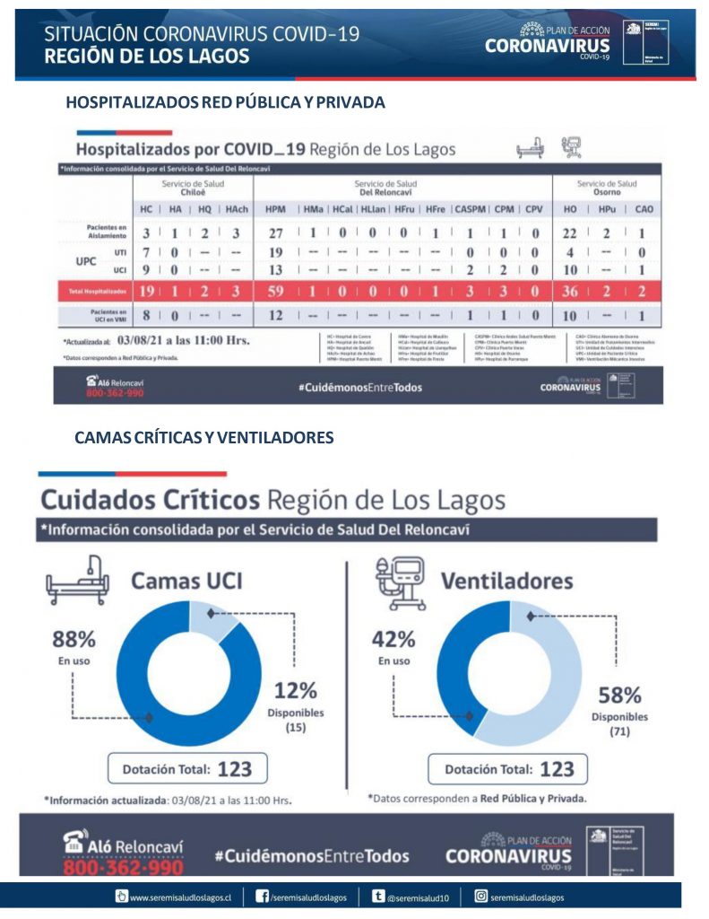 Reporte Covid-19: 0,55% de positividad diaria registró la región de Los Lagos este martes
