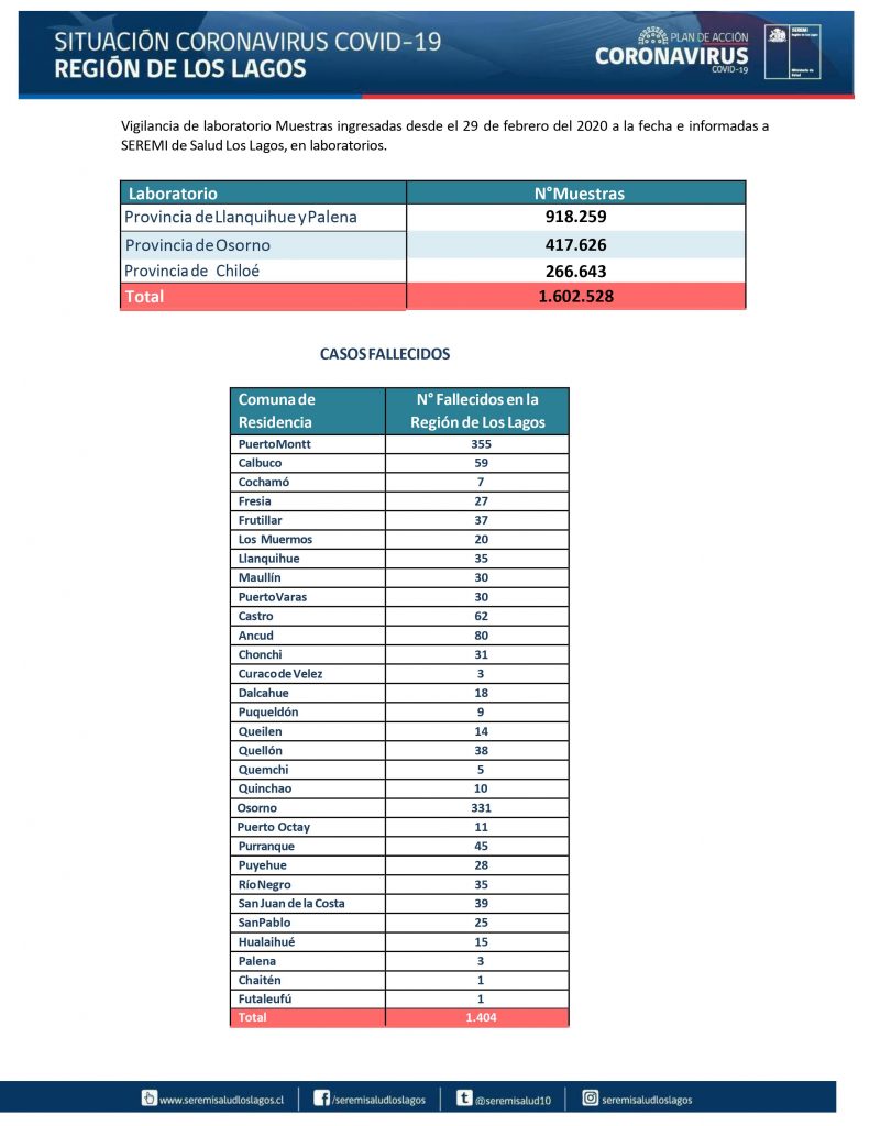 Diez nuevos contagios de covid-19 se reportaron este miércoles en la región