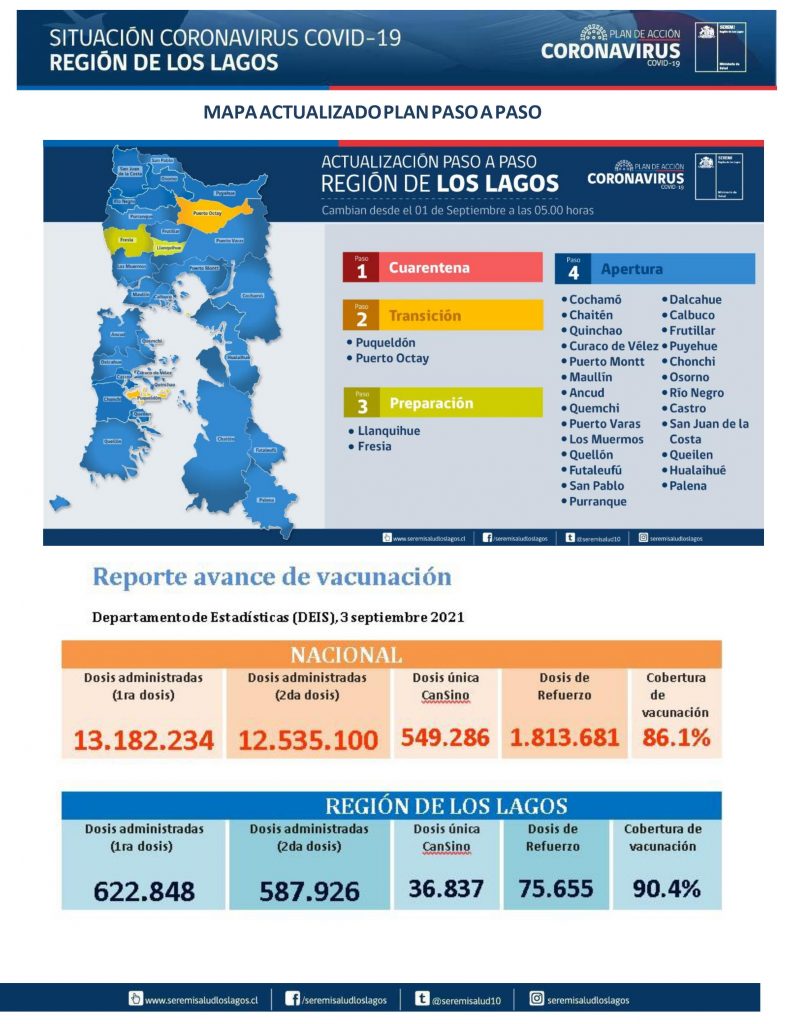 23 contagios nuevos y dos fallecimientos por covid-19 se reportaron en la región