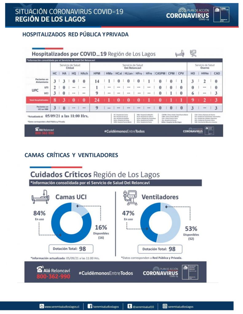 23 contagios nuevos y dos fallecimientos por covid-19 se reportaron en la región