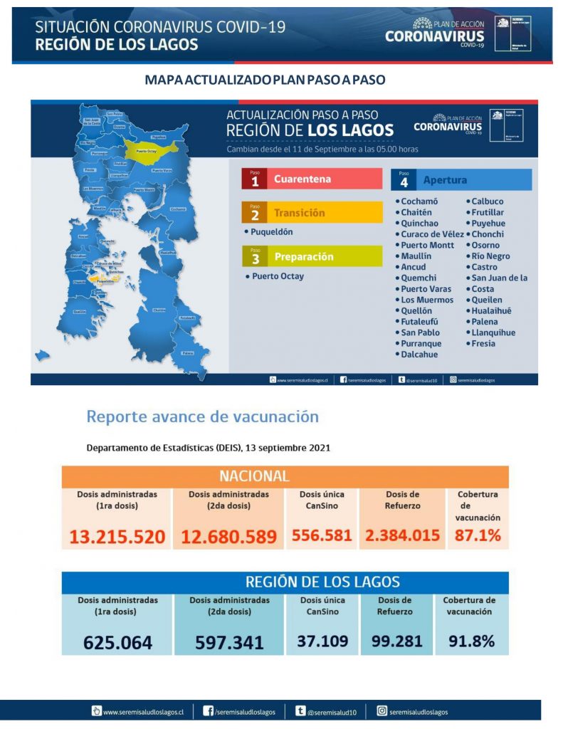 17 nuevos casos de Covid-19 se reportaron este lunes en la región de Los Lagos