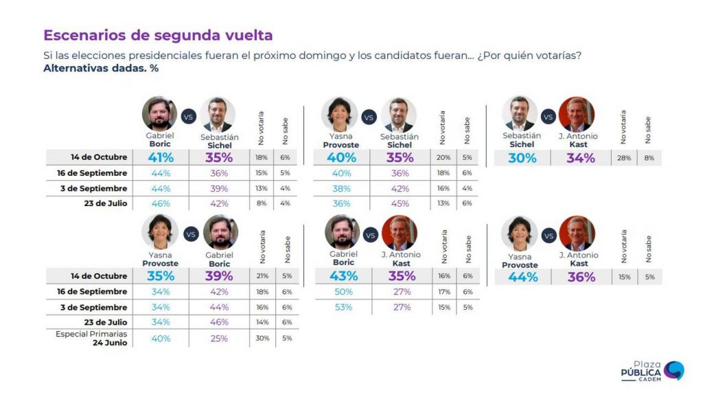 Cadem: José Antonio Kast pasa a liderar la carrera presidencial superando a Gabriel Boric