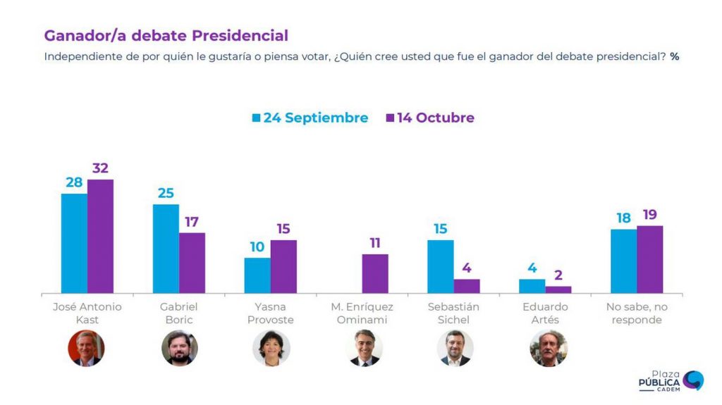 Cadem: José Antonio Kast pasa a liderar la carrera presidencial superando a Gabriel Boric