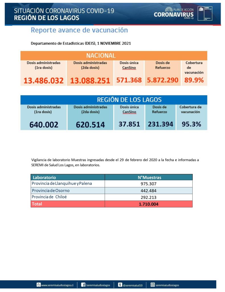 26 nuevos contagios de covid-19 reportó la región de Los Lagos este martes