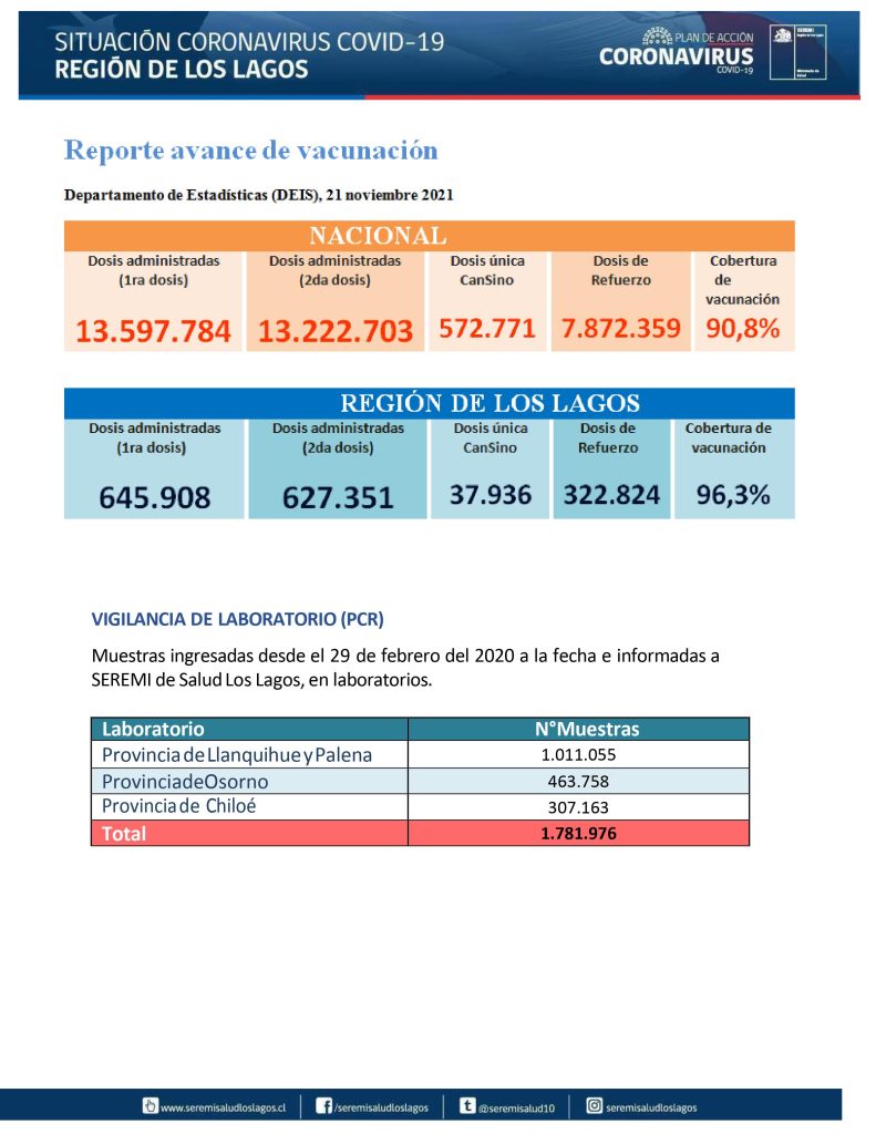 152 nuevos contagios de covid-19 reportó la región de Los Lagos este lunes