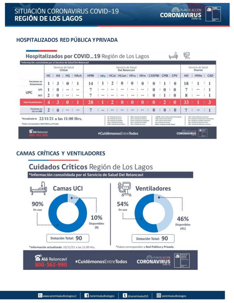 152 nuevos contagios de covid-19 reportó la región de Los Lagos este lunes