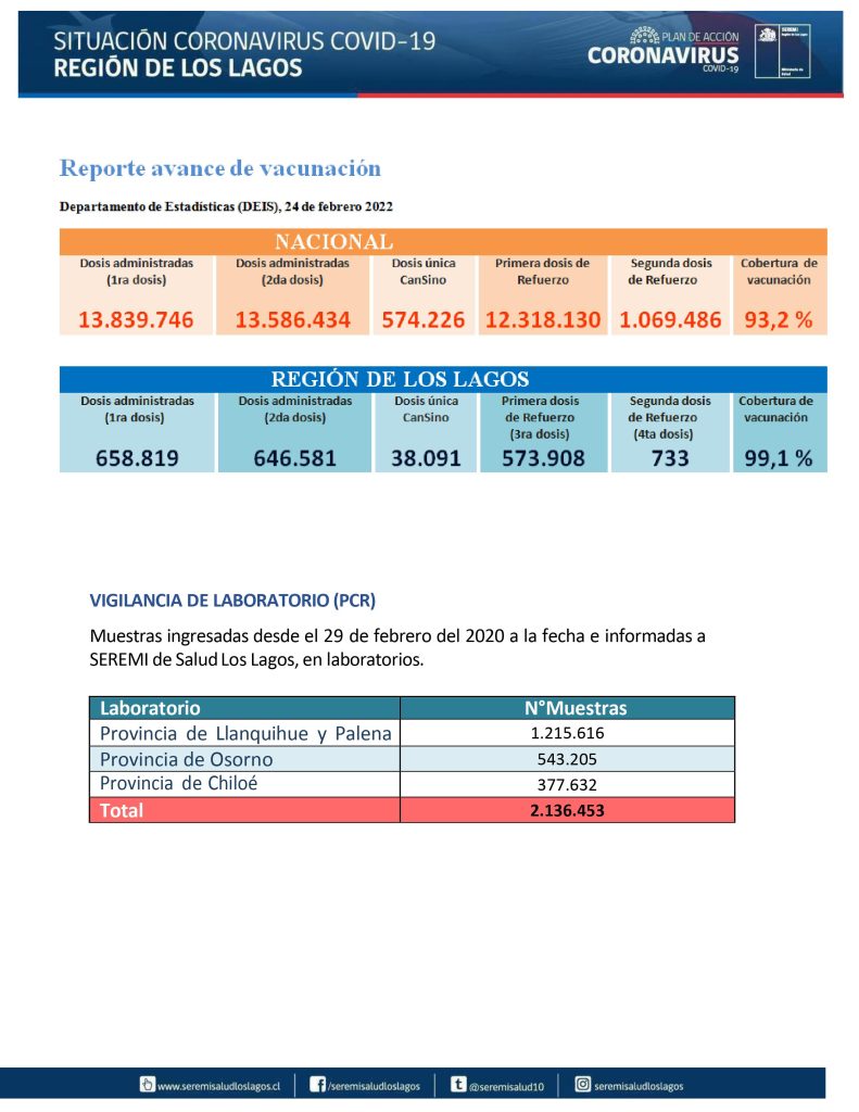 2.388 contagios y cuatro fallecidos dejó el covid-19 este viernes en la región de Los Lagos