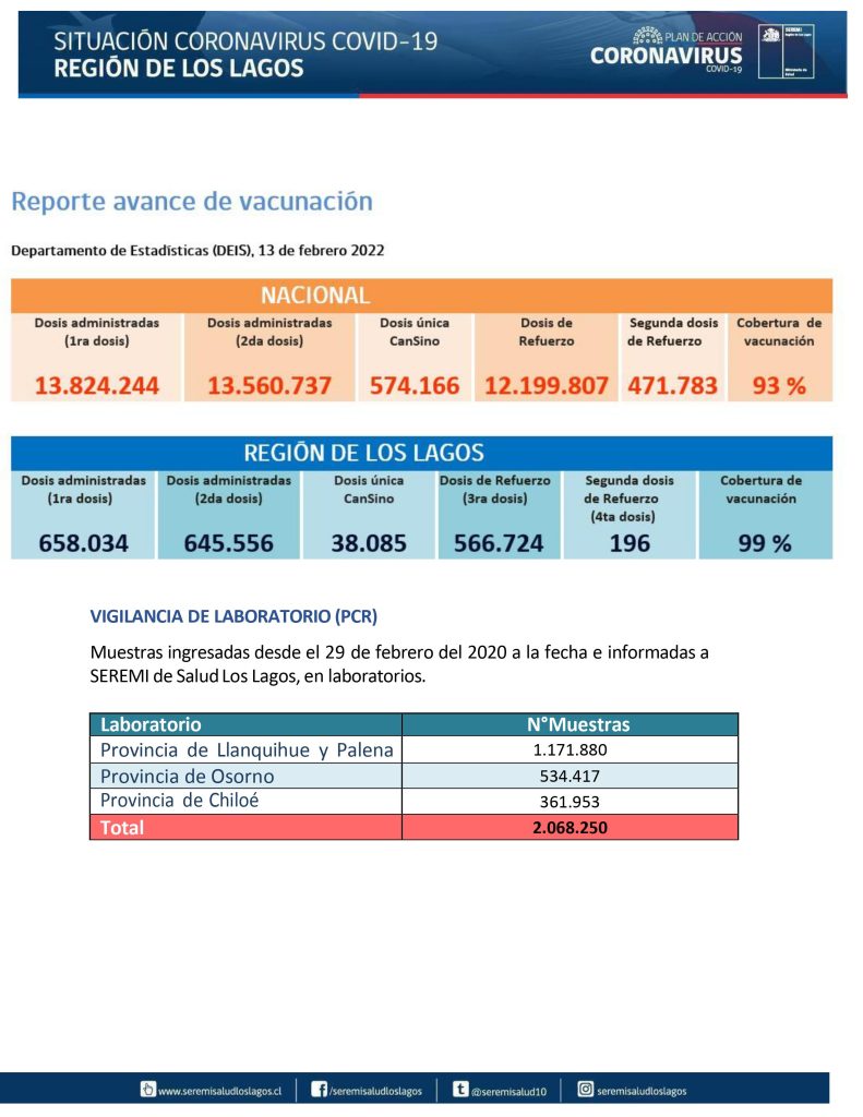 1.835 contagios y 5 fallecidos dejó el covid-19 este lunes en la región de Los Lagos
