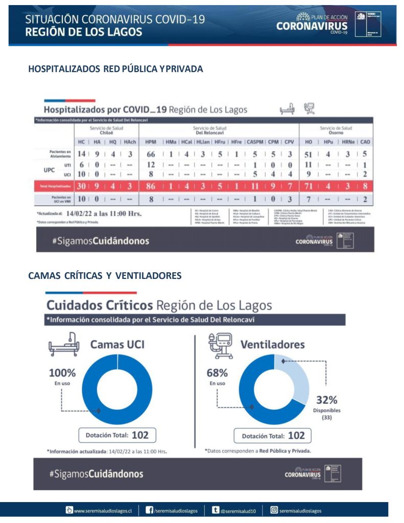 1.835 contagios y 5 fallecidos dejó el covid-19 este lunes en la región de Los Lagos
