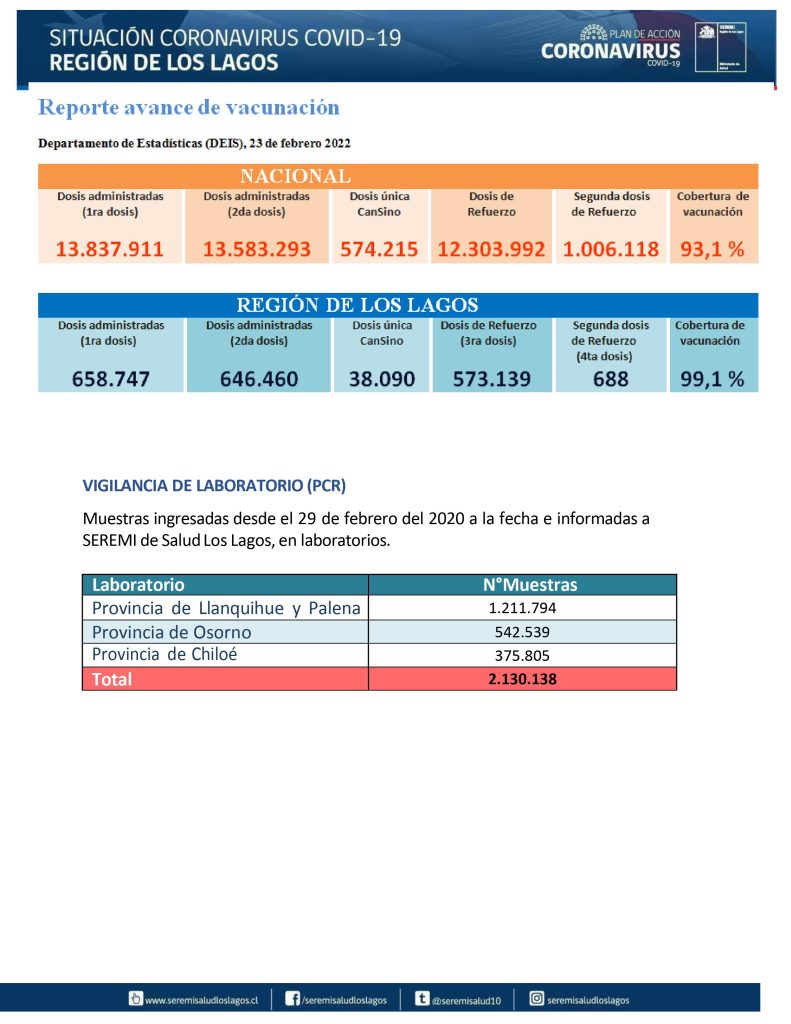 2.497 contagios y 14 defunciones por covid-19 se reportaron este jueves en la región de Los Lagos