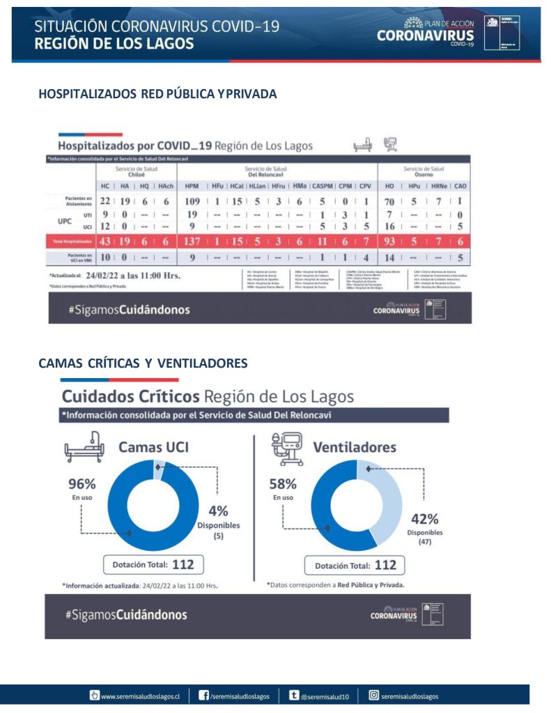 2.497 contagios y 14 defunciones por covid-19 se reportaron este jueves en la región de Los Lagos
