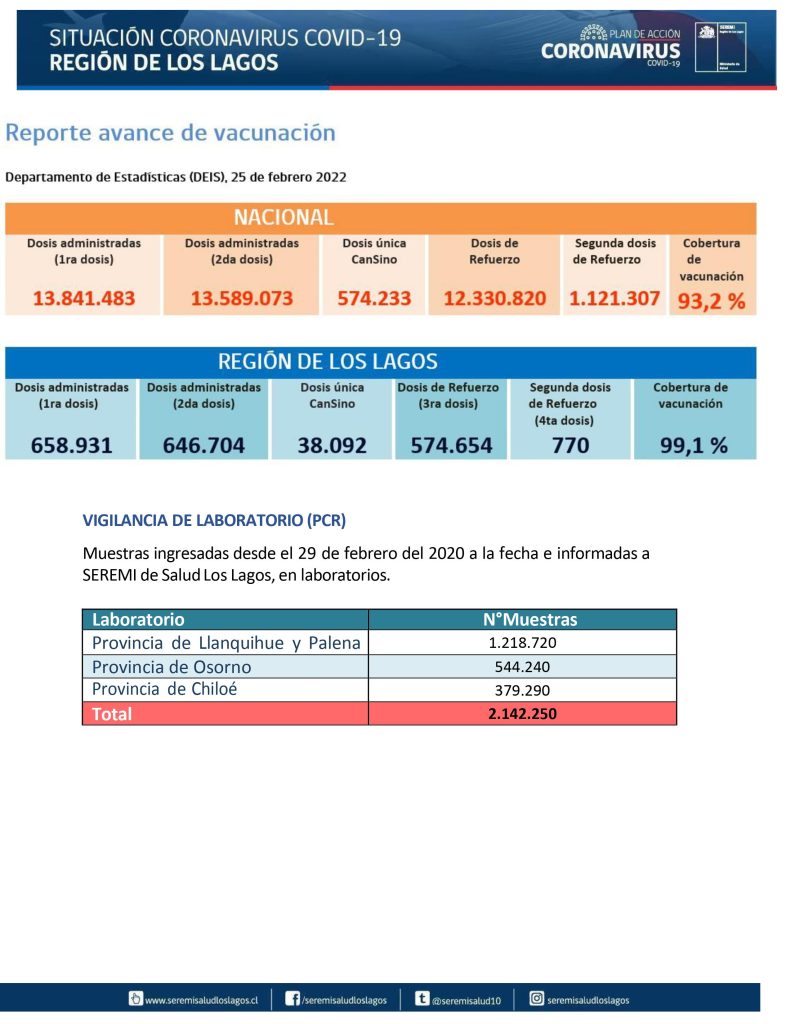 1.701 contagios y 9 decesos por covid se reportaron este domingo en la región de Los Lagos