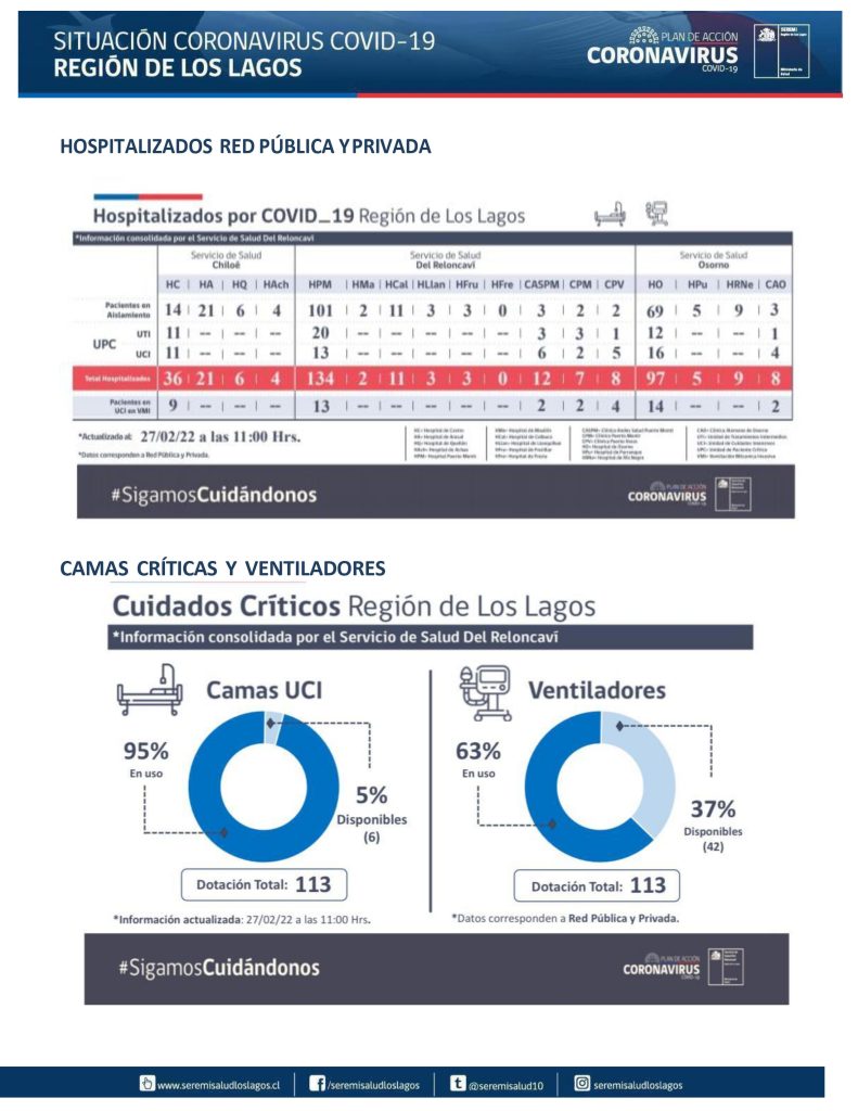 1.701 contagios y 9 decesos por covid se reportaron este domingo en la región de Los Lagos