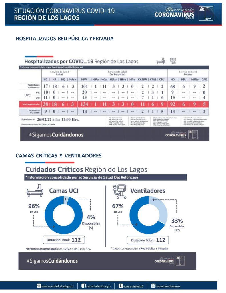 Más de 2.400 contagios y 12 fallecidos dejó el covid-19 este sábado en la región de Los Lagos