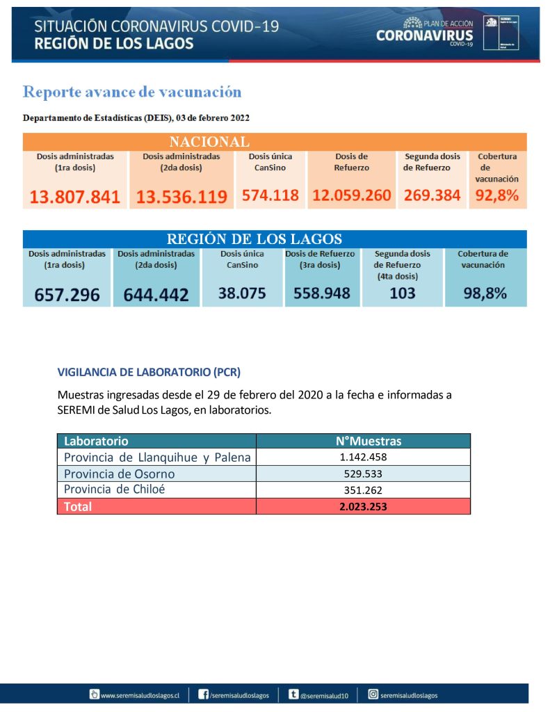 Nuevo récord de contagios de covid en la región de Los Lagos: 1.886 casos positivos este viernes