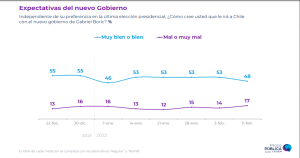Cadem: Cae confianza en la Convención y aumenta intención de rechazar una nueva Constitución