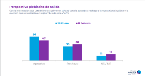 Cadem: Cae confianza en la Convención y aumenta intención de rechazar una nueva Constitución