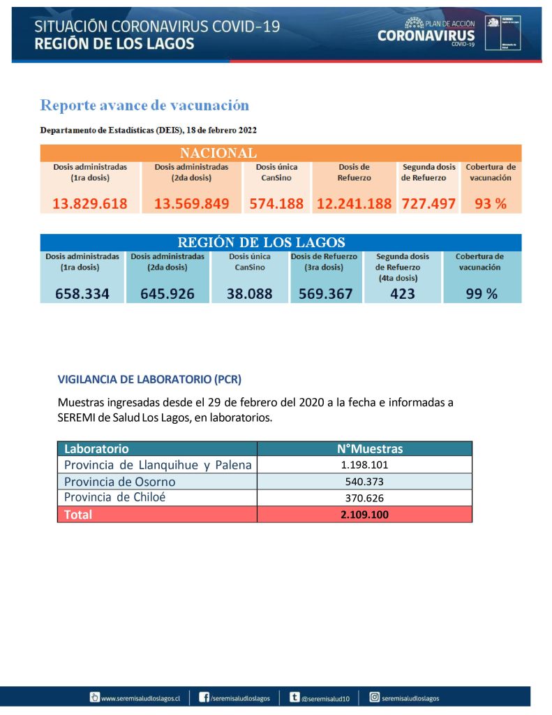 Cinco fallecidos y más de 2 mil contagios de covid-19 se reportaron este sábado en la región de Los Lagos