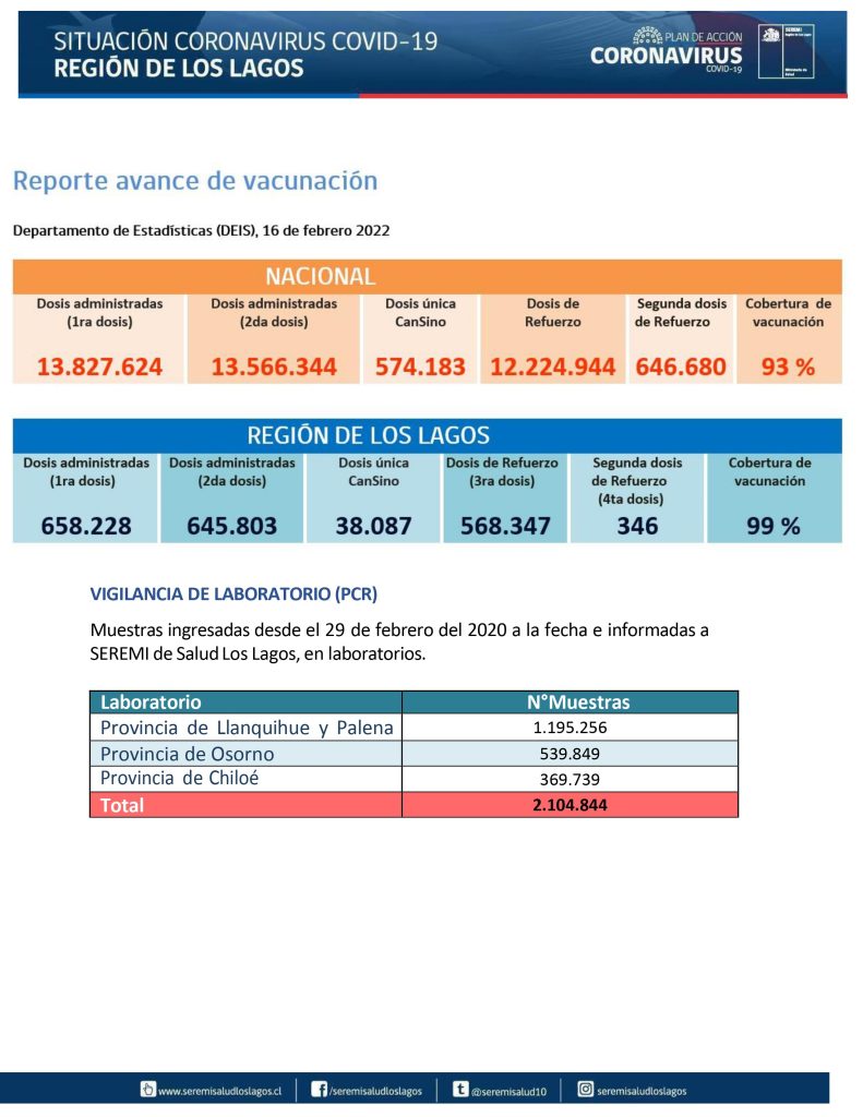 Ocho fallecidos y más de 2 mil 400 contagios de covid-19 se reportaron este jueves en la región de Los Lagos