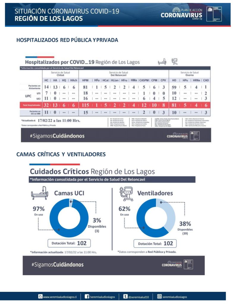 Ocho fallecidos y más de 2 mil 400 contagios de covid-19 se reportaron este jueves en la región de Los Lagos