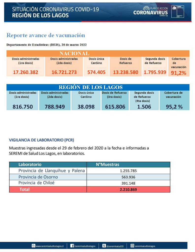 366 contagios y 9 defunciones por covid-19 se reportaron este lunes en la región de Los Lagos