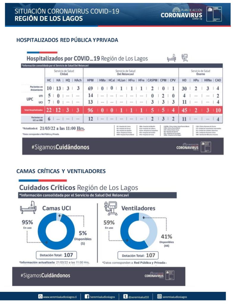 366 contagios y 9 defunciones por covid-19 se reportaron este lunes en la región de Los Lagos