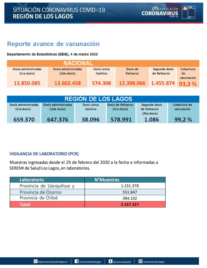 1.423 contagios y once fallecidos dejó el covid-19 este sábado en la región de Los Lagos