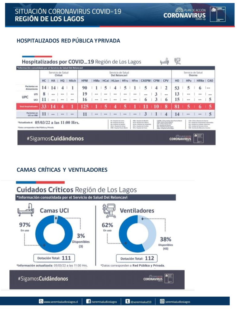 1.423 contagios y once fallecidos dejó el covid-19 este sábado en la región de Los Lagos