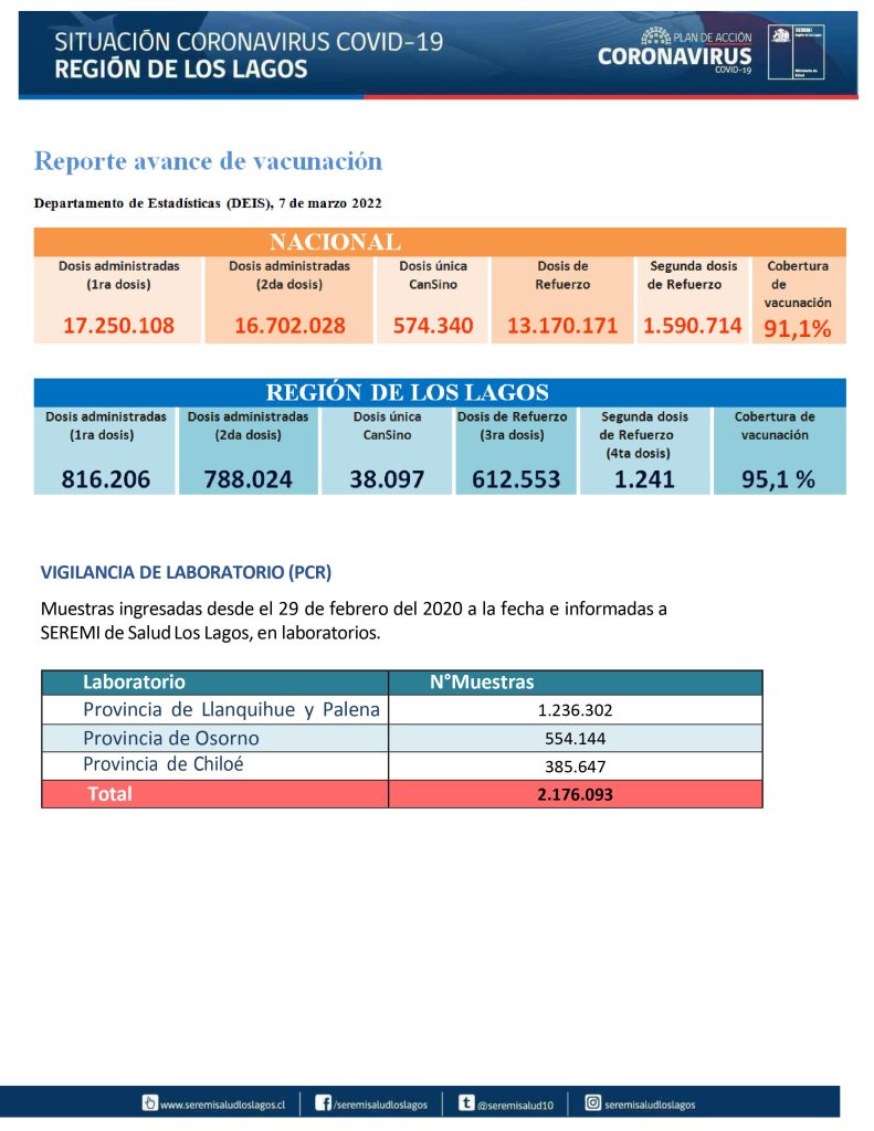 963 contagios y un fallecido fue el saldo del reporte covid de este miércoles en la región de Los Lagos