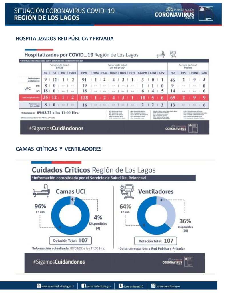 963 contagios y un fallecido fue el saldo del reporte covid de este miércoles en la región de Los Lagos