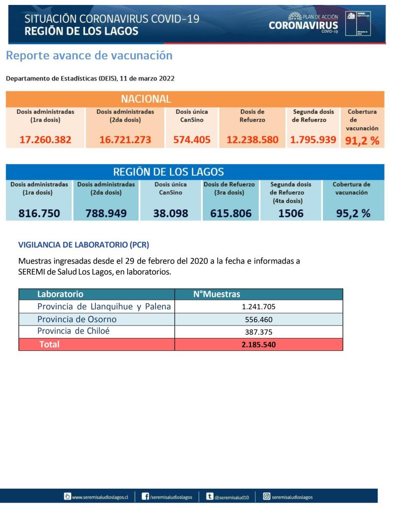 873 contagios y 8 defunciones por covid-19 se reportaron este domingo en la región de Los Lagos