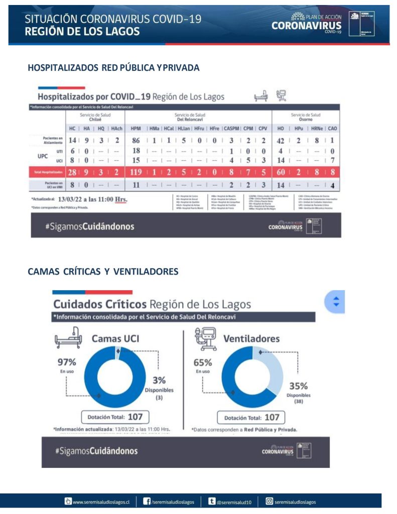 873 contagios y 8 defunciones por covid-19 se reportaron este domingo en la región de Los Lagos