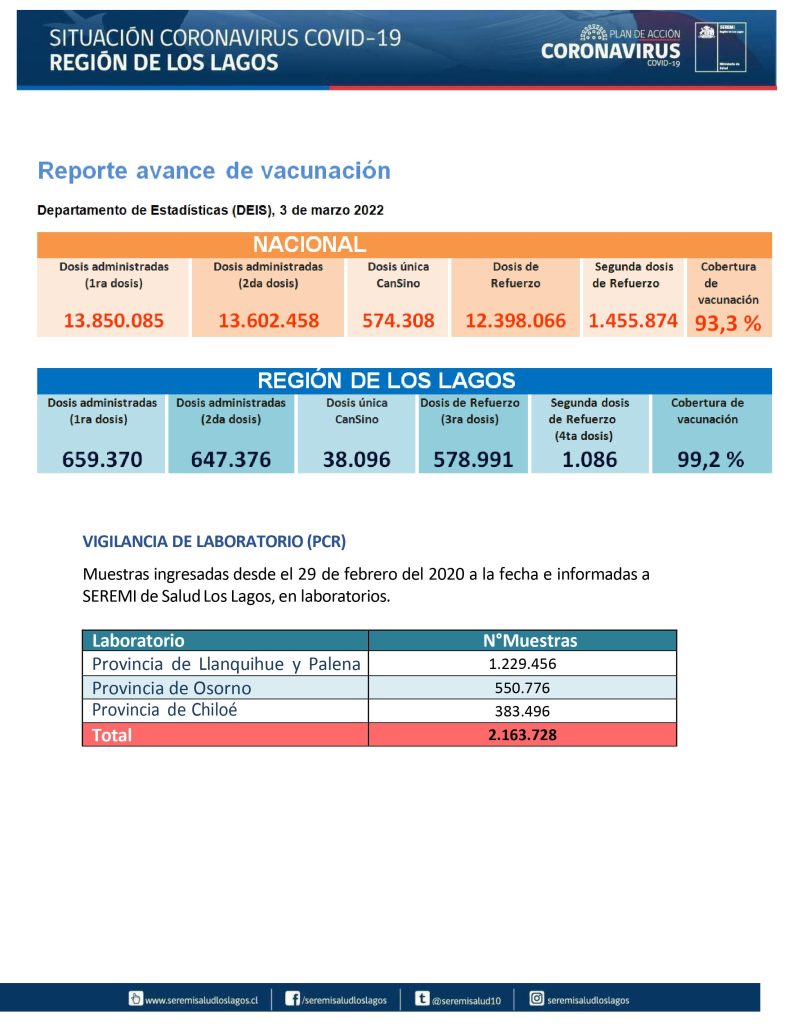Más de mil 500 contagios y tres decesos dejó el covid-19 este viernes en la región de Los Lagos