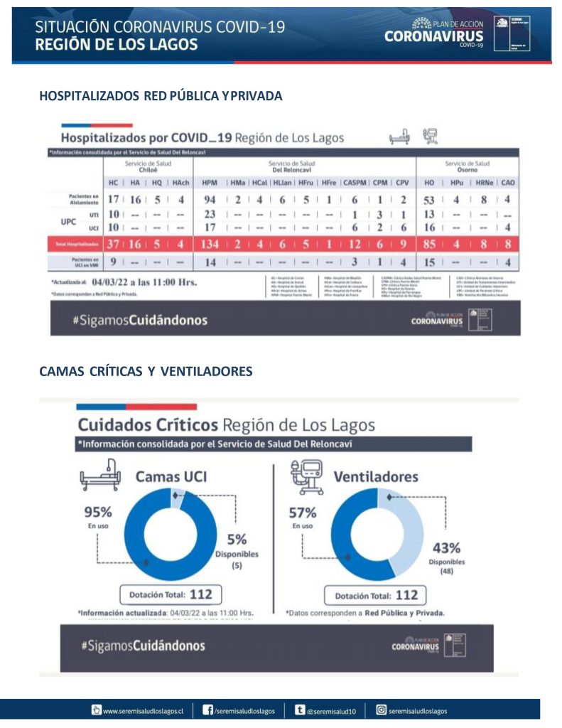 Más de mil 500 contagios y tres decesos dejó el covid-19 este viernes en la región de Los Lagos