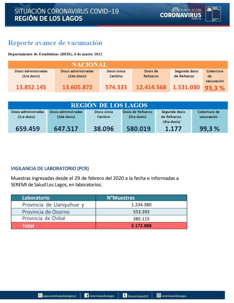661 contagios y 14 defunciones por covid-19 se reportaron este lunes en la región de Los Lagos