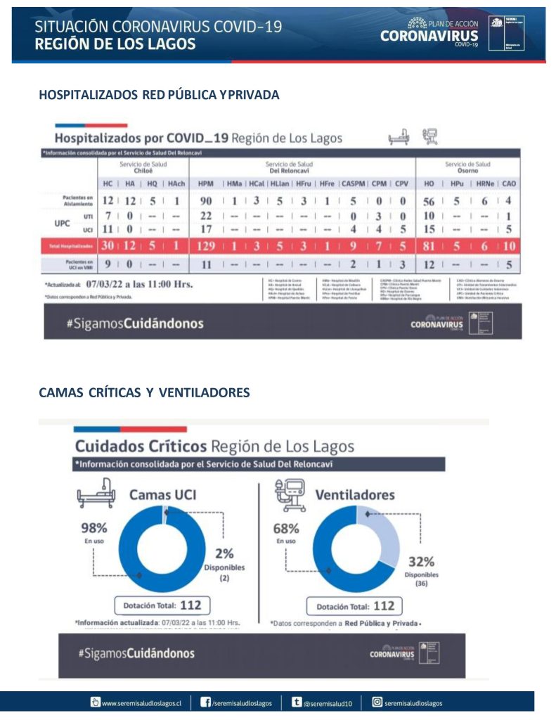 661 contagios y 14 defunciones por covid-19 se reportaron este lunes en la región de Los Lagos