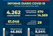4.262 casos nuevos de Covid19 y 29 fallecidos reporta hoy el Ministerio de Salud