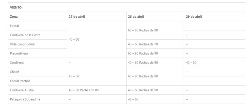 Se actualiza Alerta Temprana Preventiva para la Región de Los Lagos por evento meteorológico